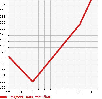 Аукционная статистика: График изменения цены TOYOTA Тойота  NOAH Ноах  2009 2000 ZRR75G X в зависимости от аукционных оценок
