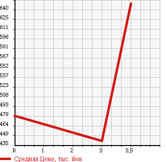 Аукционная статистика: График изменения цены TOYOTA Тойота  NOAH Ноах  2011 2000 ZRR75G X в зависимости от аукционных оценок