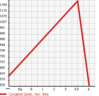 Аукционная статистика: График изменения цены TOYOTA Тойота  NOAH Ноах  2013 2000 ZRR75G X в зависимости от аукционных оценок
