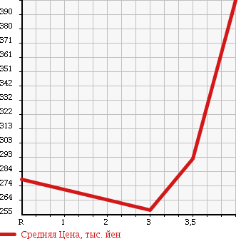 Аукционная статистика: График изменения цены TOYOTA Тойота  NOAH Ноах  2010 2000 ZRR75G X 4WD в зависимости от аукционных оценок