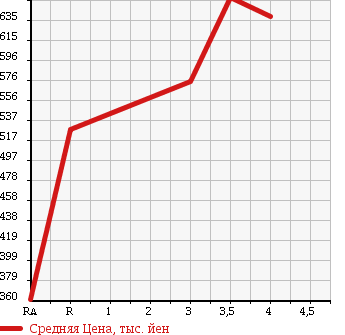 Аукционная статистика: График изменения цены TOYOTA Тойота  NOAH Ноах  2013 2000 ZRR75G X 4WD в зависимости от аукционных оценок