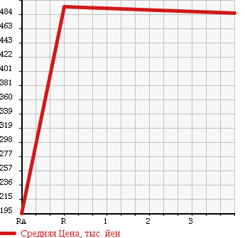 Аукционная статистика: График изменения цены TOYOTA Тойота  NOAH Ноах  2009 2000 ZRR75G X SMART EDITION в зависимости от аукционных оценок