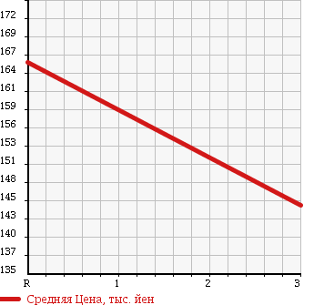 Аукционная статистика: График изменения цены TOYOTA Тойота  NOAH Ноах  2007 2000 ZRR75G X_L в зависимости от аукционных оценок