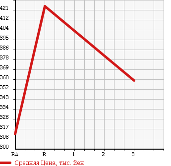 Аукционная статистика: График изменения цены TOYOTA Тойота  NOAH Ноах  2013 2000 ZRR75G YY в зависимости от аукционных оценок