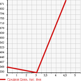 Аукционная статистика: График изменения цены TOYOTA Тойота  NOAH Ноах  2011 2000 ZRR75G YY 4WD в зависимости от аукционных оценок