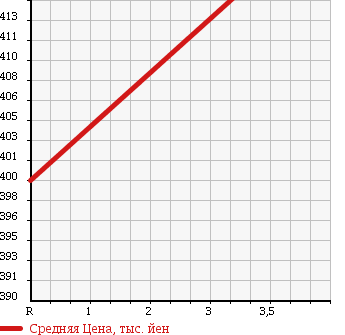 Аукционная статистика: График изменения цены TOYOTA Тойота  NOAH Ноах  2012 2000 ZRR75G YY 4WD в зависимости от аукционных оценок