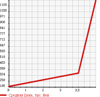 Аукционная статистика: График изменения цены TOYOTA Тойота  NOAH Ноах  2008 2000 ZRR75W 4WD S в зависимости от аукционных оценок