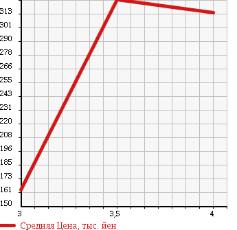 Аукционная статистика: График изменения цены TOYOTA Тойота  NOAH Ноах  2007 2000 ZRR75W 4WD SI 8 PERSON в зависимости от аукционных оценок