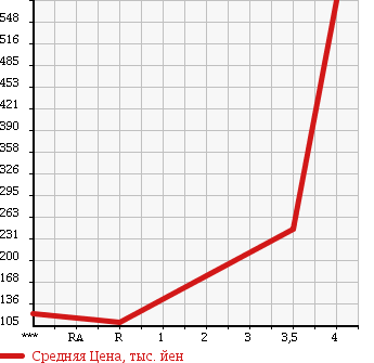Аукционная статистика: График изменения цены TOYOTA Тойота  NOAH Ноах  2008 2000 ZRR75W 4WD Si в зависимости от аукционных оценок