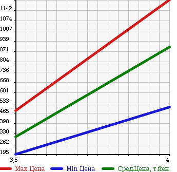 Аукционная статистика: График изменения цены TOYOTA Тойота  NOAH Ноах  2010 2000 ZRR75W 4WD Si в зависимости от аукционных оценок