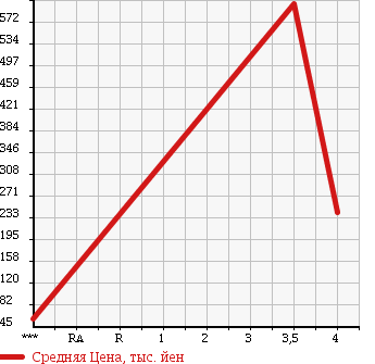 Аукционная статистика: График изменения цены TOYOTA Тойота  NOAH Ноах  2007 2000 ZRR75W S в зависимости от аукционных оценок
