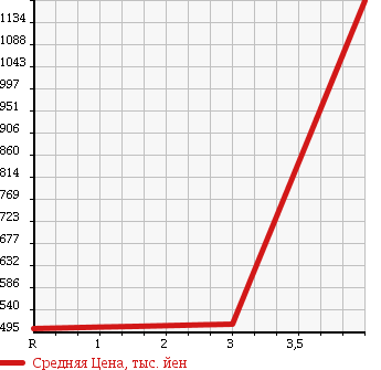 Аукционная статистика: График изменения цены TOYOTA Тойота  NOAH Ноах  2011 2000 ZRR75W S 4WD в зависимости от аукционных оценок
