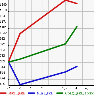 Аукционная статистика: График изменения цены TOYOTA Тойота  NOAH Ноах  2013 2000 ZRR75W S 4WD в зависимости от аукционных оценок