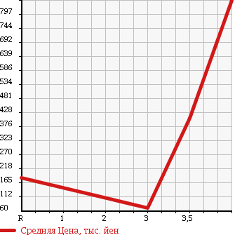 Аукционная статистика: График изменения цены TOYOTA Тойота  NOAH Ноах  2008 2000 ZRR75W S G EDITION 4WD в зависимости от аукционных оценок