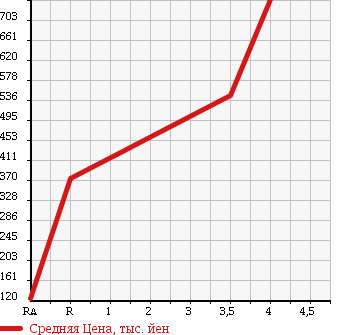 Аукционная статистика: График изменения цены TOYOTA Тойота  NOAH Ноах  2009 2000 ZRR75W S G EDITION 4WD в зависимости от аукционных оценок