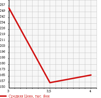 Аукционная статистика: График изменения цены TOYOTA Тойота  NOAH Ноах  2007 2000 ZRR75W SI в зависимости от аукционных оценок