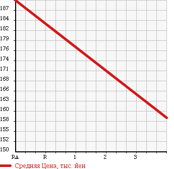 Аукционная статистика: График изменения цены TOYOTA Тойота  NOAH Ноах  2008 2000 ZRR75W SI в зависимости от аукционных оценок