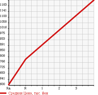 Аукционная статистика: График изменения цены TOYOTA Тойота  NOAH Ноах  2012 2000 ZRR75W SI RAYISH 4WD в зависимости от аукционных оценок