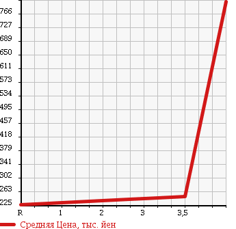 Аукционная статистика: График изменения цены TOYOTA Тойота  NOAH Ноах  2007 2000 ZRR75W Si в зависимости от аукционных оценок
