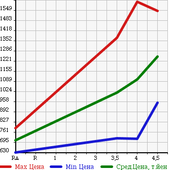 Аукционная статистика: График изменения цены TOYOTA Тойота  NOAH Ноах  2013 2000 ZRR75W Si 4WD в зависимости от аукционных оценок
