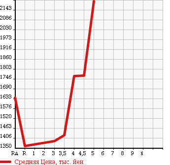 Аукционная статистика: График изменения цены TOYOTA Тойота  NOAH Ноах  2015 2000 ZRR80G G в зависимости от аукционных оценок