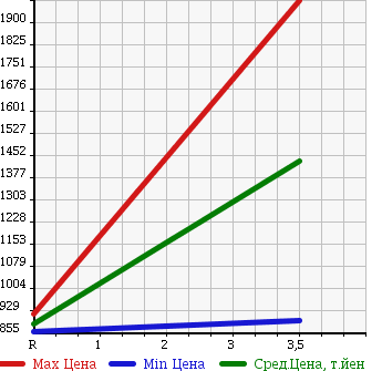 Аукционная статистика: График изменения цены TOYOTA Тойота  NOAH Ноах  2015 2000 ZRR80G WELL CAB в зависимости от аукционных оценок