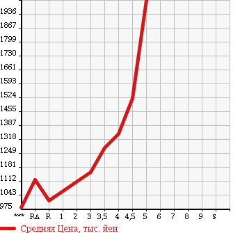 Аукционная статистика: График изменения цены TOYOTA Тойота  NOAH Ноах  2014 2000 ZRR80G X в зависимости от аукционных оценок