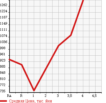 Аукционная статистика: График изменения цены TOYOTA Тойота  NOAH Ноах  2014 2000 ZRR80G X V PACKAGE в зависимости от аукционных оценок