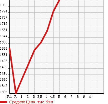 Аукционная статистика: График изменения цены TOYOTA Тойота  NOAH Ноах  2015 2000 ZRR80G XTI LIGHT PLUS в зависимости от аукционных оценок