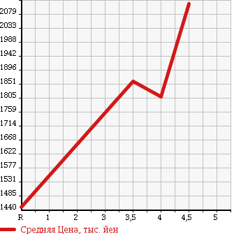 Аукционная статистика: График изменения цены TOYOTA Тойота  NOAH Ноах  2014 2000 ZRR80W SI 7 PERSON в зависимости от аукционных оценок