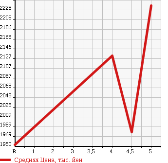 Аукционная статистика: График изменения цены TOYOTA Тойота  NOAH Ноах  2015 2000 ZRR80W SI 7 PERSON в зависимости от аукционных оценок