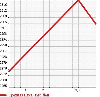 Аукционная статистика: График изменения цены TOYOTA Тойота  NOAH Ноах  2017 2000 ZRR80W SI 7 PERSON в зависимости от аукционных оценок