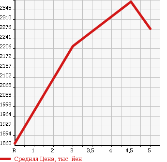 Аукционная статистика: График изменения цены TOYOTA Тойота  NOAH Ноах  2016 2000 ZRR80W SI WXB 7 PERSON в зависимости от аукционных оценок