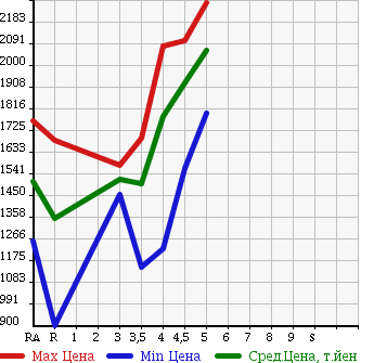 Аукционная статистика: График изменения цены TOYOTA Тойота  NOAH Ноах  2014 2000 ZRR80W Si в зависимости от аукционных оценок