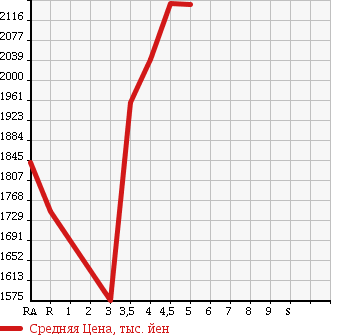 Аукционная статистика: График изменения цены TOYOTA Тойота  NOAH Ноах  2016 2000 ZRR80W Si в зависимости от аукционных оценок
