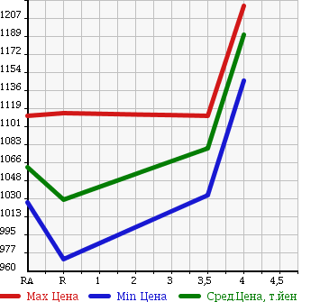 Аукционная статистика: График изменения цены TOYOTA Тойота  NOAH Ноах  2014 2000 ZRR85G в зависимости от аукционных оценок