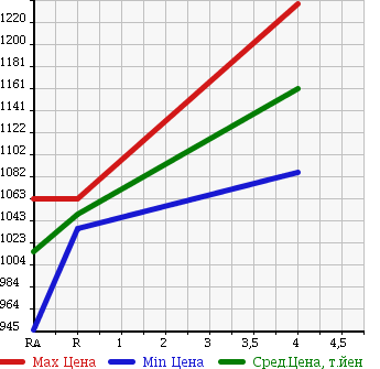 Аукционная статистика: График изменения цены TOYOTA Тойота  NOAH Ноах  2014 2000 ZRR85G 4WD в зависимости от аукционных оценок