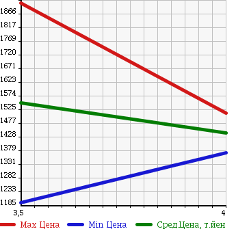 Аукционная статистика: График изменения цены TOYOTA Тойота  NOAH Ноах  2015 2000 ZRR85G G 4WD в зависимости от аукционных оценок