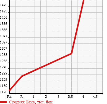 Аукционная статистика: График изменения цены TOYOTA Тойота  NOAH Ноах  2014 2000 ZRR85G X 4WD в зависимости от аукционных оценок