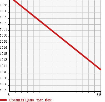 Аукционная статистика: График изменения цены TOYOTA Тойота  NOAH Ноах  2014 2000 ZRR85G X V PACKAGE 4WD в зависимости от аукционных оценок
