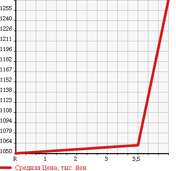 Аукционная статистика: График изменения цены TOYOTA Тойота  NOAH Ноах  2015 2000 ZRR85G X V PACKAGE 4WD в зависимости от аукционных оценок