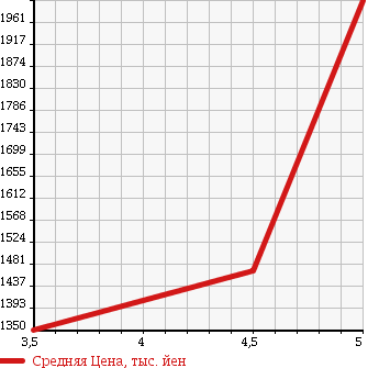 Аукционная статистика: График изменения цены TOYOTA Тойота  NOAH Ноах  2015 2000 ZRR85G XTI LIGHT PLUS 4WD в зависимости от аукционных оценок
