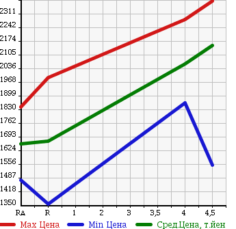 Аукционная статистика: График изменения цены TOYOTA Тойота  NOAH Ноах  2015 2000 ZRR85W Si 4WD в зависимости от аукционных оценок