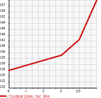 Аукционная статистика: График изменения цены TOYOTA Тойота  NOAH Ноах  1997 в зависимости от аукционных оценок