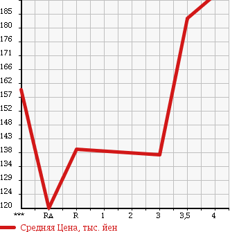 Аукционная статистика: График изменения цены TOYOTA Тойота  NOAH Ноах  2000 в зависимости от аукционных оценок