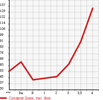 Аукционная статистика: График изменения цены TOYOTA Тойота  NOAH Ноах  2001 в зависимости от аукционных оценок
