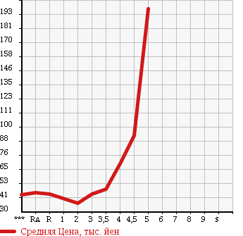 Аукционная статистика: График изменения цены TOYOTA Тойота  NOAH Ноах  2003 в зависимости от аукционных оценок
