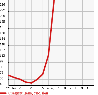 Аукционная статистика: График изменения цены TOYOTA Тойота  NOAH Ноах  2005 в зависимости от аукционных оценок