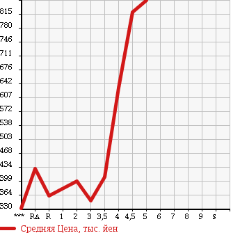 Аукционная статистика: График изменения цены TOYOTA Тойота  NOAH Ноах  2010 в зависимости от аукционных оценок