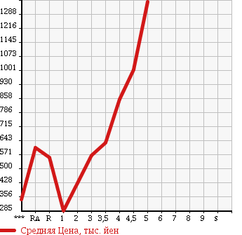 Аукционная статистика: График изменения цены TOYOTA Тойота  NOAH Ноах  2011 в зависимости от аукционных оценок